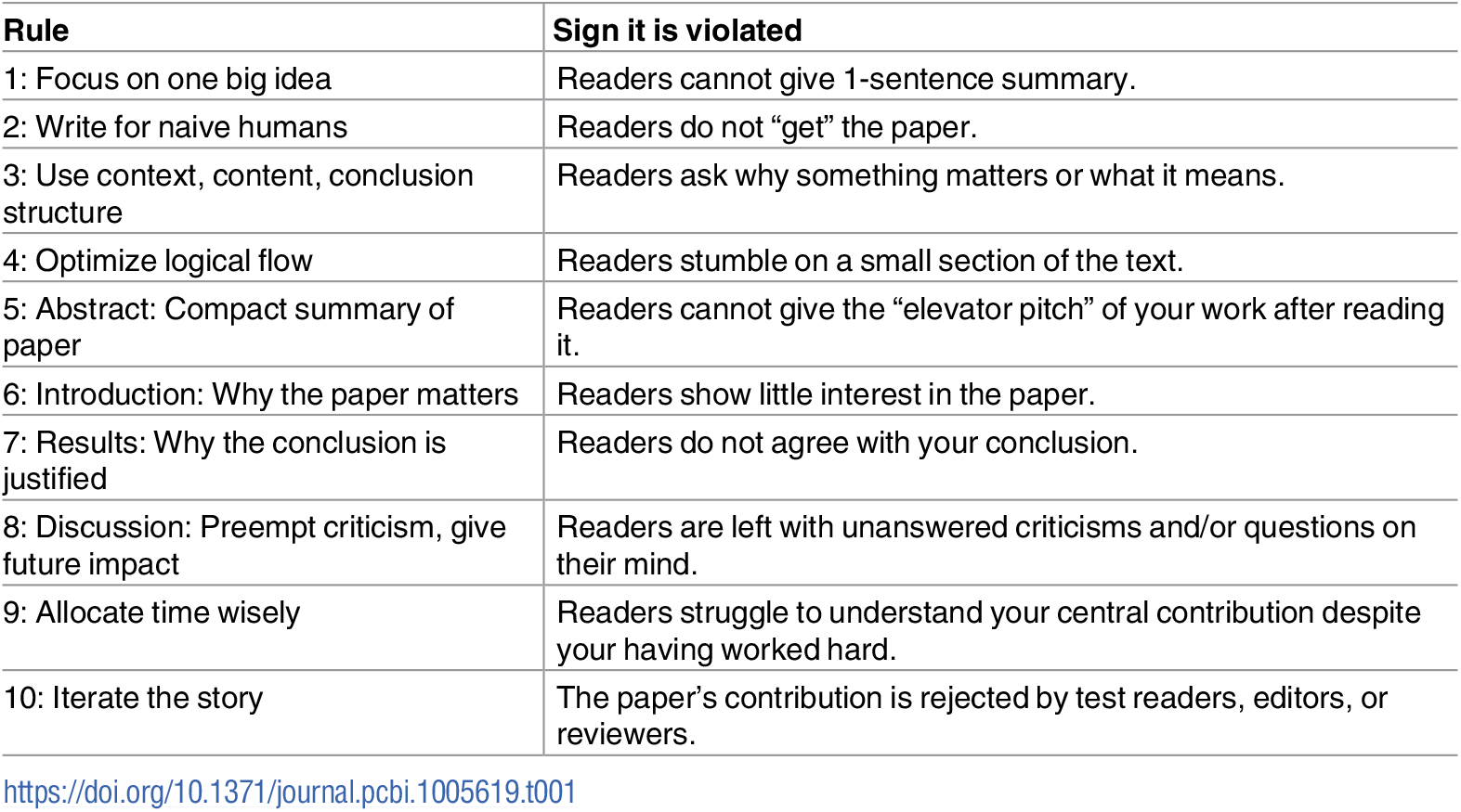 Summary: Ten simple rules for structuring papers - Michael Rowe